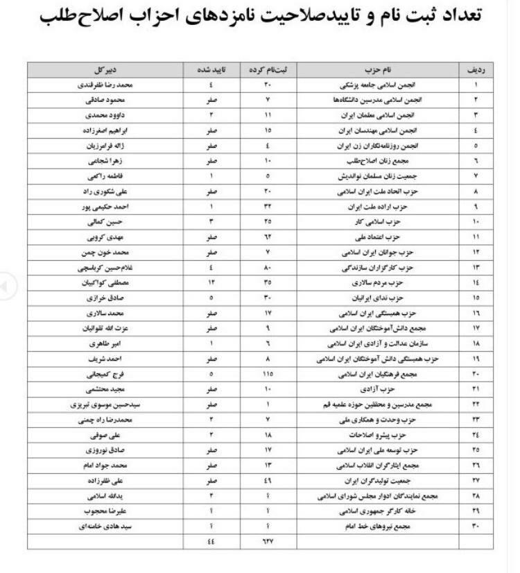 تعداد ثبت نام و تایید صلاحیت احزاب اصلاح طلب در انتخابات مجلس