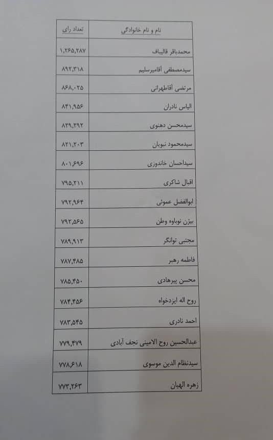 نتیجه نهایی انتخابات مجلس یازدهم تهران